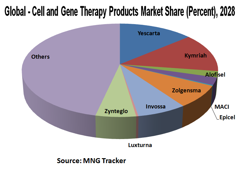 Global Cell and Gene Therapy Products Market Share